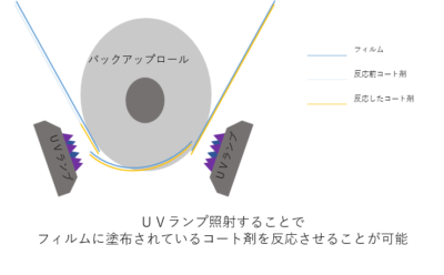 UV硬化型シリコーン処理により、熱ダメージNG軟質基材への剥離（離型）性能付与