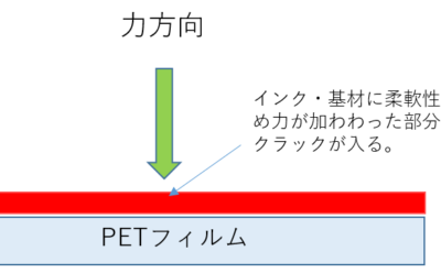 樹脂コーティングによる易接着処理で、膜割れ防止＆密着性向上