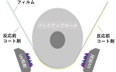 UV硬化型シリコーン処理により、熱ダメージNG軟質基材への剥離（離型）性能付与