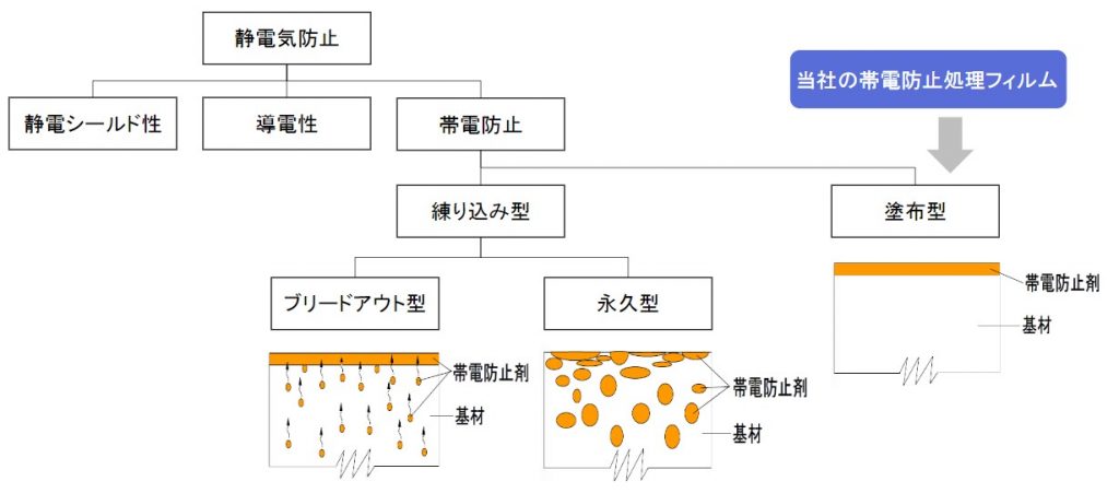 導電防止性と静電防止性の違い