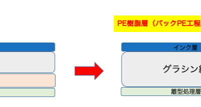 紙基材への剥離処理によるPEラミ工程削減で歩留まり・納期改善