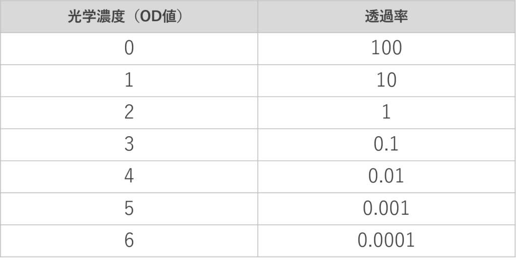 光学濃度と光の透過率の関係表